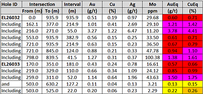 Table 1: Summary results from Berezski North drill-holes