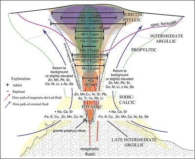 Figure 7. Vertical cross section of a typical porphyry Cu deposit showing distribution of hydrothermal alteration and sulfide minerals. Also shown are generalized contours of the 2,200-nm peak measured in SWIR instruments (Halley et al, 2015)