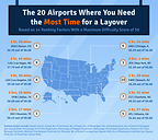 New Upgraded Points Study Reveals U.S. Airports That Require the Longest Layovers