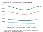 U.S. Accounting Undergraduate Enrollment Continues to Outpace Growth Rate for Business Majors Overall