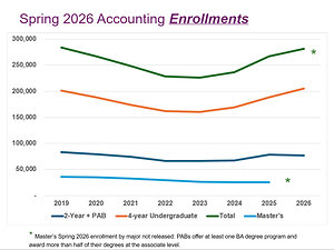 U.S. Accounting Undergraduate Enrollment Continues to Outpace Growth Rate for Business Majors Overall