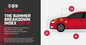 Pep Boys Releases "The Summer Breakdown Index," Identifying the Cities Where Summer Conditions Impact Your Car the Most