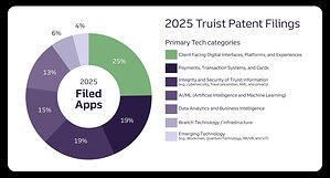 Truist patent boom fueled by AI & machine learning