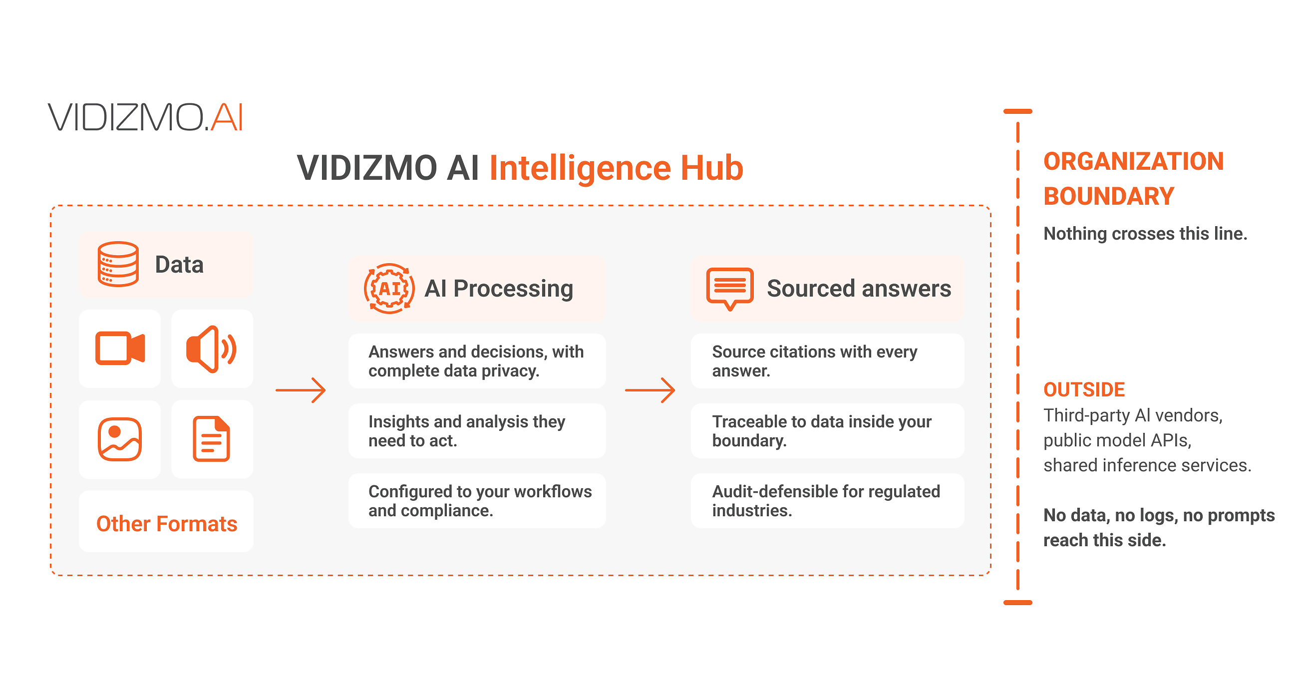 VIDIZMO Runs Enterprise AI on Your Own Infrastructure, As NYDFS Warns Financial Institutions About Frontier AI Risk