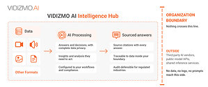 VIDIZMO Runs Enterprise AI on Your Own Infrastructure, As NYDFS Warns Financial Institutions About Frontier AI Risk