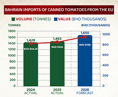 Bahrain imports of canned tomatoes from the EU