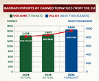 Imports of EU and Italian canned tomatoes to Bahrain continue to grow in 2025