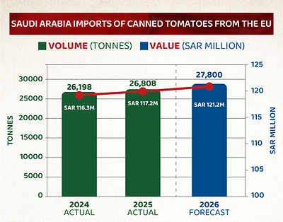 Saudi Arabia imports of canned tomatoes from the EU