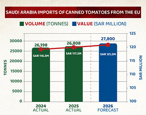 Imports of EU and Italian canned tomatoes to Saudi Arabia continue to grow in 2025