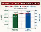 UK Imports of Italian Canned Tomatoes Reach Record Levels