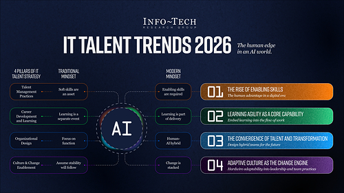 Info-Tech Research Group’s IT Talent Trends For 2026 Info-Tech Research Group’s IT Talent Trends For 2026