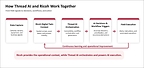 Ricoh launches AI orchestration co-creation initiative with Thread AI