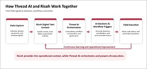 Ricoh launches AI orchestration co-creation initiative with Thread AI