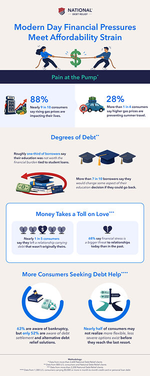 Modern Day Pressures Flaming Consumer Financial Stress at Every Turn