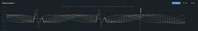 Inside FLEX AI™: the Channel Analysis view trends microstrain across 12 structural sensor channels and forecasts where each is heading against safe limits. (Image: Platinum Eagle Aerospace)