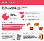 New Frigidaire Survey Reveals Good Intentions Aren't Enough--Americans Still Toss Their Leftovers