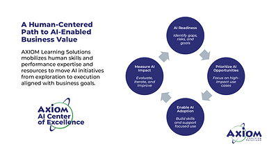 AXIOM AI Center of Excellence: A Human-Centered Path to AI-Enabled Business Value. The diagram has four nodes: AI Readiness; Prioritize AI Opportunities; Enable AI Adoption; Measure AI Impact.