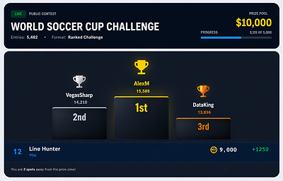 Gaming Intelligence World Soccer Cup Challenge leaderboard. Gaming Intelligence World Soccer Cup Challenge leaderboard.