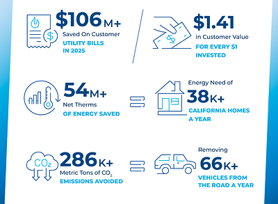 SoCalGas operates more than 70 customer-facing energy efficiency programs that collectively delivered $1.41 in total customer value for every $1 invested in 2025.