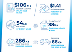SoCalGas Helps Customers Save More Than $106 Million Through Energy Efficiency Programs