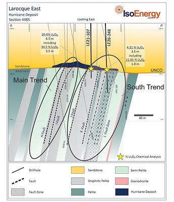 Figure 2 – Hurricane cross section 4485E showing location of strong South Trend uranium mineralization intersected at the unconformity in 2026 drill hole LE26-248 and in 2021 drill hole LE21-107. The cross section is drawn looking east and depicts geology from approximately 100 m above the unconformity to approximately 150 m below the unconformity. Summer drilling is designed to test the South Trend along strike east of LE26-248 and LE21-107, both of which intersected high grade mineralization along the J --L fault corridor.