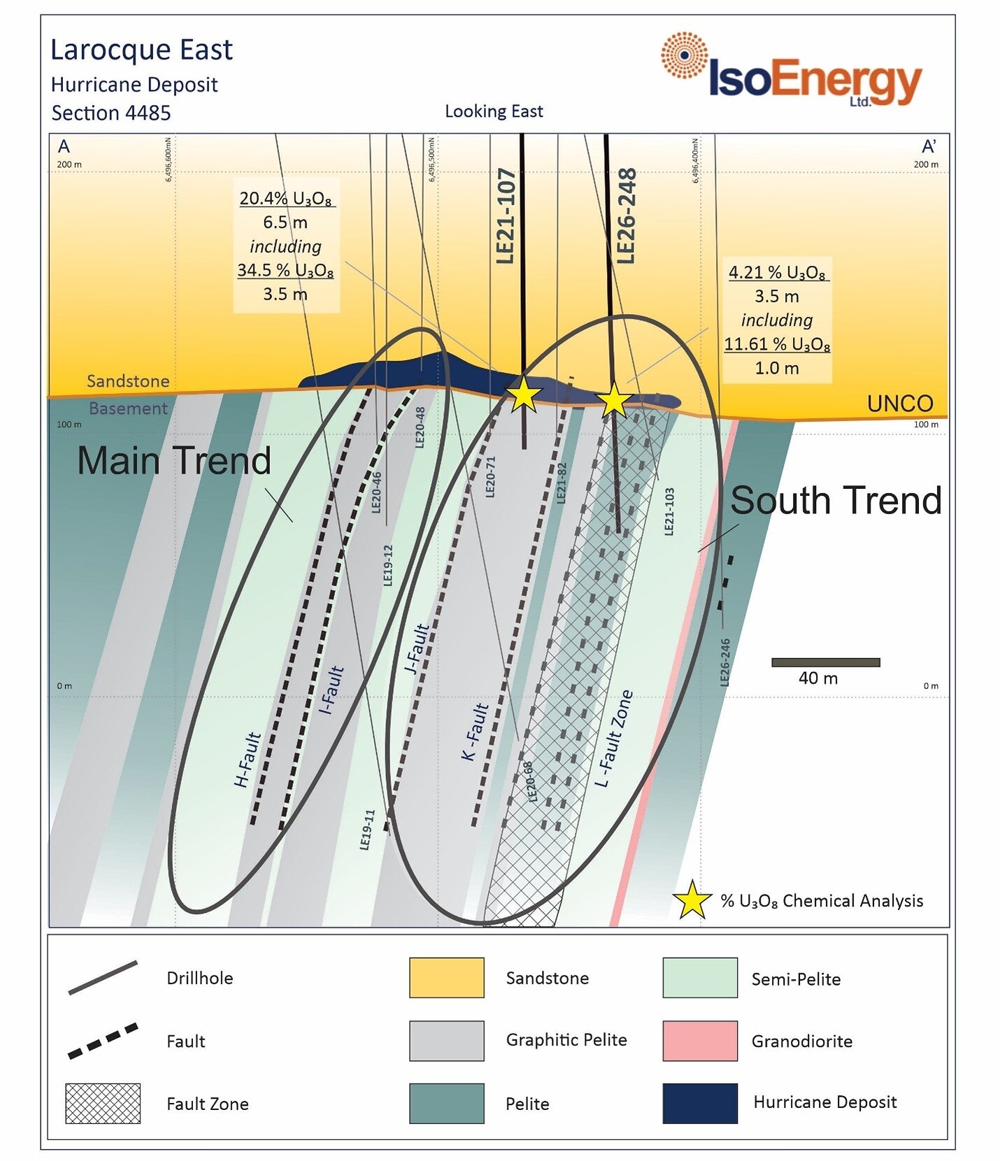 Figure 2 – Hurricane cross section 4485E showing location of strong South Trend uranium mineralization intersected at the unconformity in 2026 drill hole LE26-248 and in 2021 drill hole LE21-107. The cross section is drawn looking east and depicts geology from approximately 100 m above the unconformity to approximately 150 m below the unconformity. Summer drilling is designed to test the South Trend along strike east of LE26-248 and LE21-107, both of which intersected high grade mineralization along the J --L fault corridor. Figure 2 – Hurricane cross section 4485E showing location of strong South Trend uranium mineralization intersected at the unconformity in 2026 drill hole LE26-248 and in 2021 drill hole LE21-107. The cross section is drawn looking east and depicts geology from approximately 100 m above the unconformity to approximately 150 m below the unconformity. Summer drilling is designed to test the South Trend along strike east of LE26-248 and LE21-107, both of which intersected high grade mineralization along the J --L fault corridor.