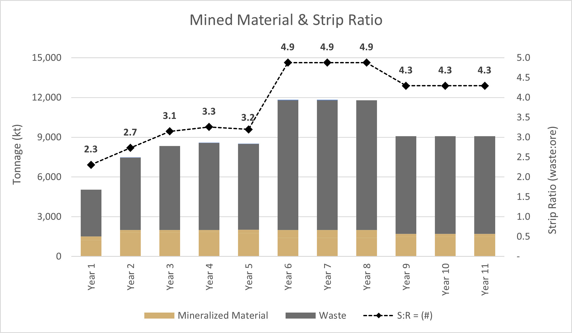 Figure 1: Mined Material Schedule Figure 1: Mined Material Schedule