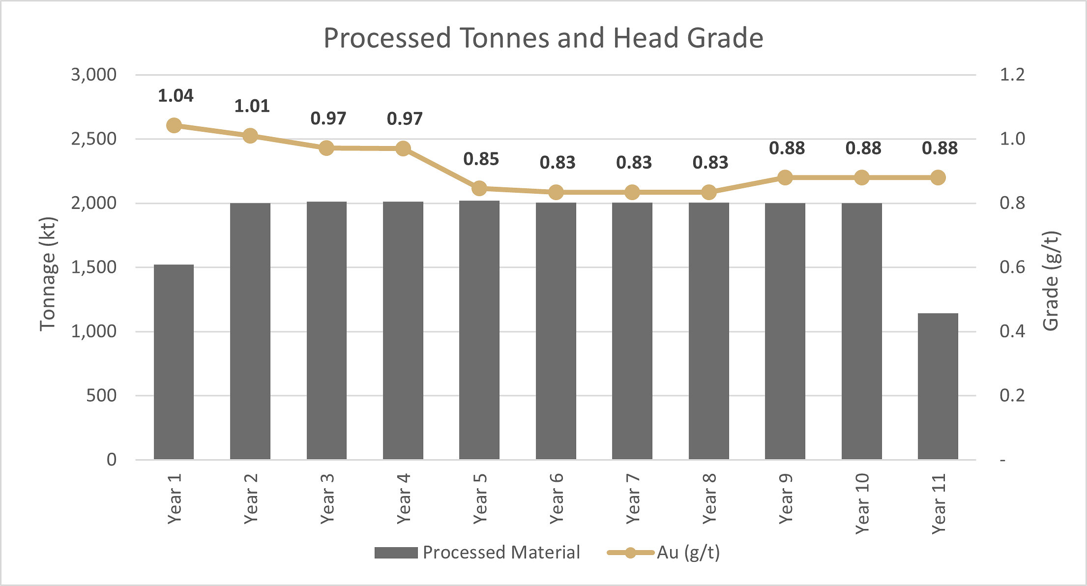 Figure 2: Process Schedule Figure 2: Process Schedule