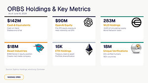 Eightco Holdings (NASDAQ: ORBS) Reports Total Holdings of Approximately $406 Million, Includes OpenAI, Beast Industries, More Than 16,000 ETH and Over 283 Million WLD Tokens