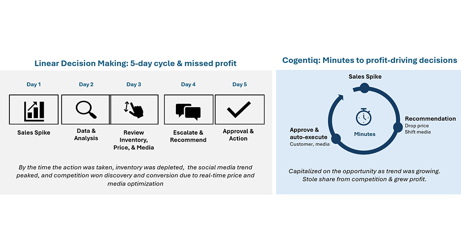 Fractal Launches Cogentiq E-Commerce: AI that Acts on Profit Signals in Minutes