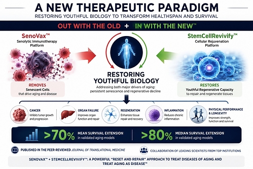 Restoring Youthful Biology | Addressing both major drivers of aging: persistent senescence and regenerative decline Restoring Youthful Biology | Addressing both major drivers of aging: persistent senescence and regenerative decline