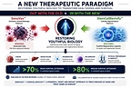 Immorta Bio Publishes Over 70% Increased Longevity in Aging Animals by its Patented Therapeutic Combination