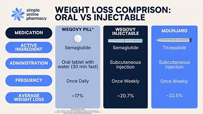 Comparison table between Wegovy pill, wegovy injection and mounjaro injection