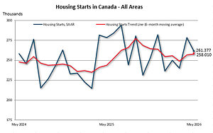 Housing starts and construction data for May 2026