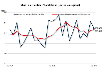 Données sur les mises en chantier et la construction résidentielle pour mai 2026