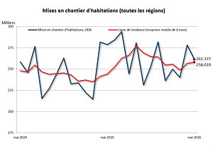 Données sur les mises en chantier et la construction résidentielle pour mai 2026
