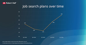Robert Half survey: Nearly half of U.S. professionals plan to look for a new job in the second half of 2026