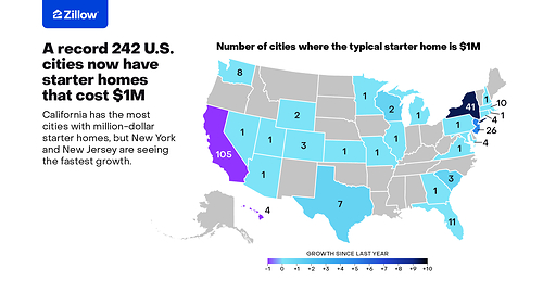 A record 242 US cities now have starter homes that cost $1 million, according to Zillow A record 242 US cities now have starter homes that cost $1 million, according to Zillow