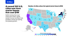 A record 242 US cities now have starter homes that cost $1M