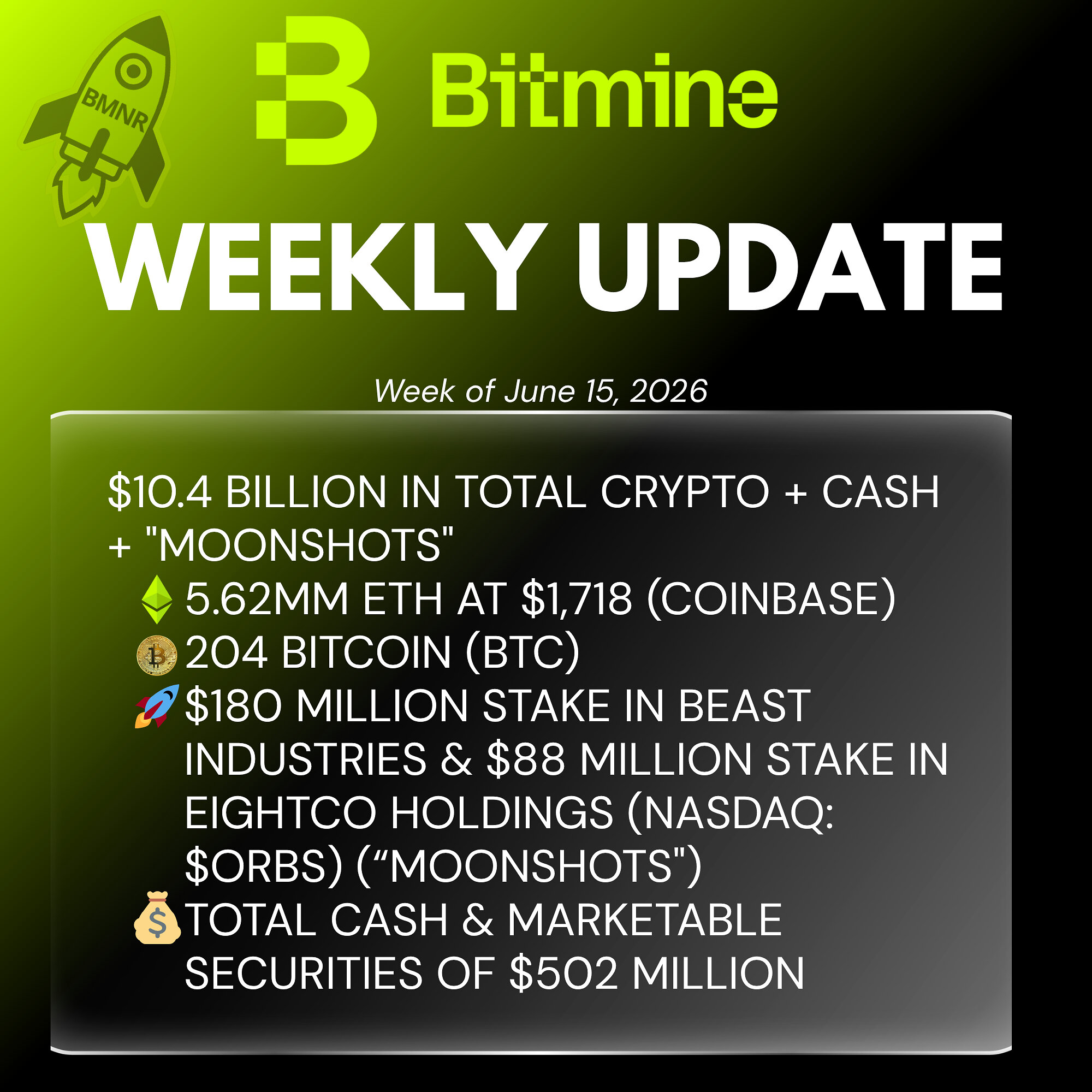 Bitmine Immersion Technologies (BMNR) annuncia che le sue partecipazioni in ETH raggiungono i 5,62 milioni di token e che le partecipazioni totali in criptovalute e liquidità ammontano a 10,4 miliardi di dollari