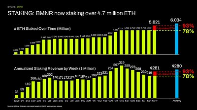 STAKING: BMNR now staking over 4.7 million ETH