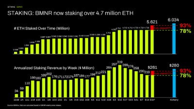 STAKING: BMNR ahora tiene en staking más de 4,7 millones de ETH