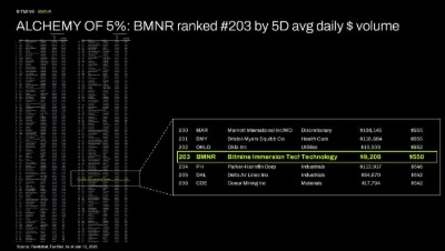 ALCHEMY of 5%: BMNR ranked #203 by 5D avg $ volume