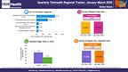 Mental Health Conditions the Top-Ranking Telehealth Diagnostic Category in Every Age Group in First Quarter 2026