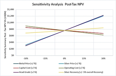 Sensitivity Analysis Sensitivity Analysis