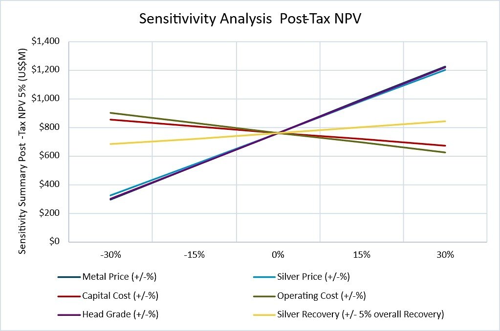 Sensitivity Analysis Sensitivity Analysis
