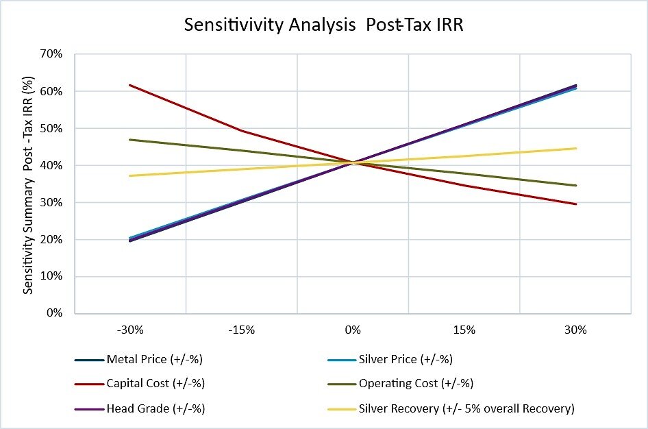 Sensitivity Analysis Sensitivity Analysis