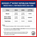 Election Truth Alliance Releases Kentucky Election Forensics Analysis for Rep. Massie v. Gallrein, Identifies Signals of Electoral Manipulation
