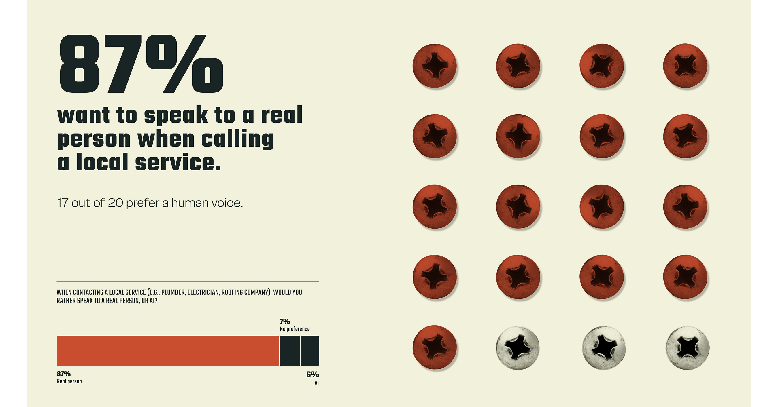 New ServiceForge survey highlights growing demand for human engagement in customer service interactions — GLOBAL — Aslikannih