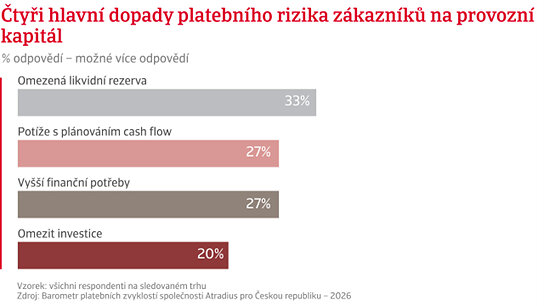 83 % dodavatelů ve střední a východní Evropě je zasaženo opožděnými platbami, ukazuje průzkum Atradius